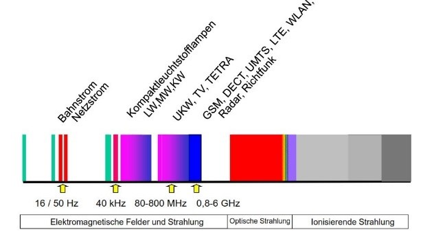 elektromagnetische Strahlung und Felder